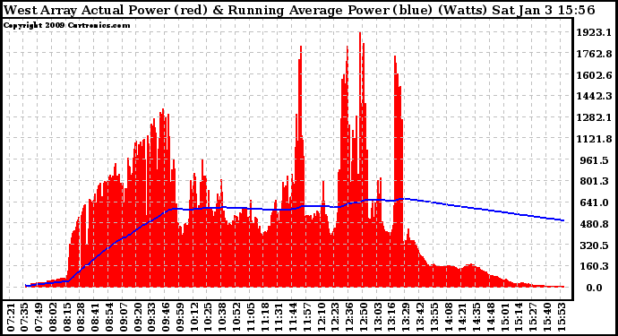 Solar PV/Inverter Performance West Array Actual & Running Average Power Output