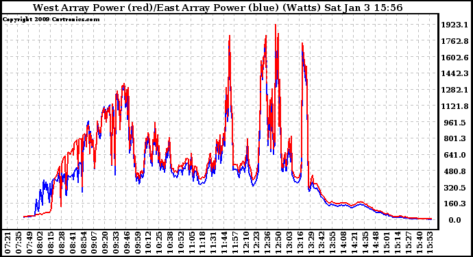 Solar PV/Inverter Performance Photovoltaic Panel Power Output