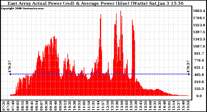 Solar PV/Inverter Performance East Array Actual & Average Power Output