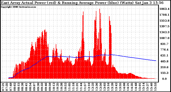 Solar PV/Inverter Performance East Array Actual & Running Average Power Output