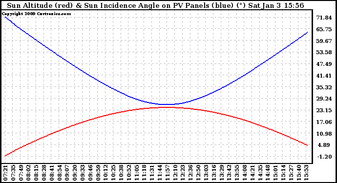 Solar PV/Inverter Performance Sun Altitude Angle & Sun Incidence Angle on PV Panels