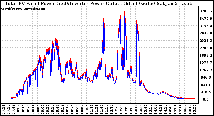 Solar PV/Inverter Performance PV Panel Power Output & Inverter Power Output