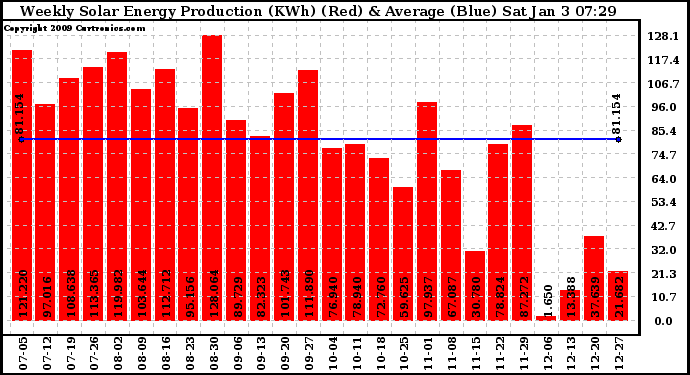 Solar PV/Inverter Performance Weekly Solar Energy Production