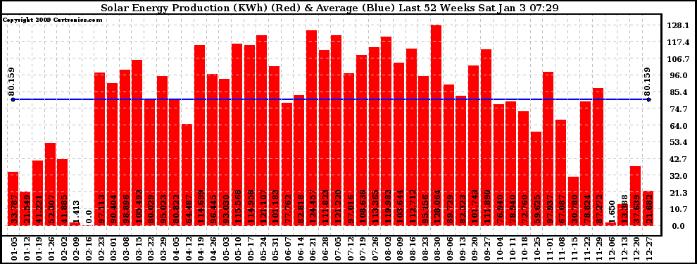 Solar PV/Inverter Performance Weekly Solar Energy Production Last 52 Weeks