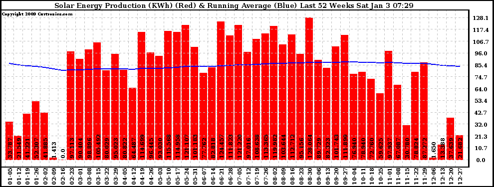 Solar PV/Inverter Performance Weekly Solar Energy Production Running Average Last 52 Weeks