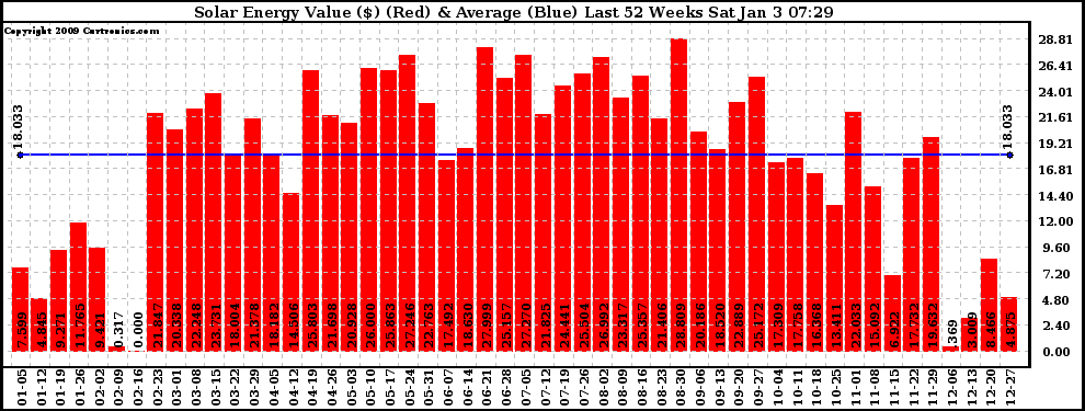 Solar PV/Inverter Performance Weekly Solar Energy Production Value Last 52 Weeks