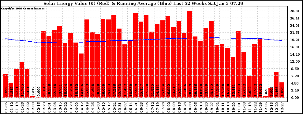 Solar PV/Inverter Performance Weekly Solar Energy Production Value Running Average Last 52 Weeks