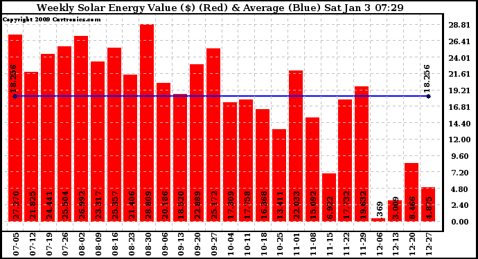 Solar PV/Inverter Performance Weekly Solar Energy Production Value