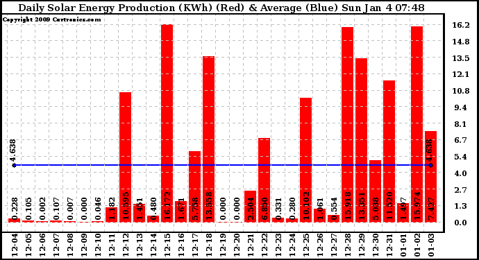 Solar PV/Inverter Performance Daily Solar Energy Production