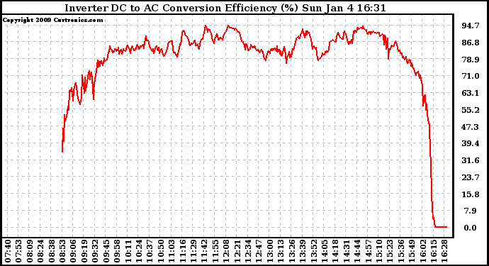 Solar PV/Inverter Performance Inverter DC to AC Conversion Efficiency