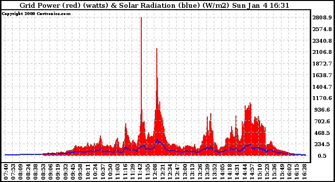 Solar PV/Inverter Performance Grid Power & Solar Radiation