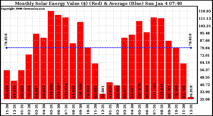 Solar PV/Inverter Performance Monthly Solar Energy Production Value