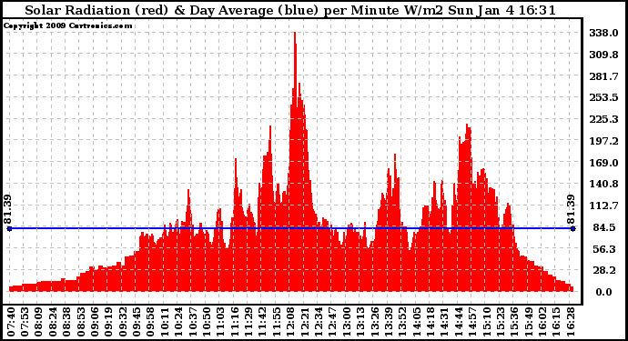 Solar PV/Inverter Performance Solar Radiation & Day Average per Minute