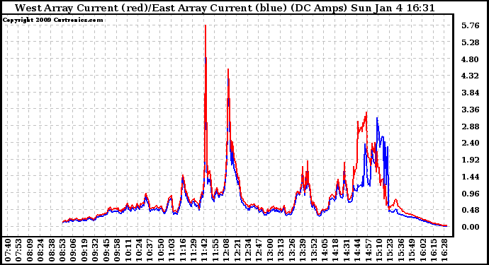 Solar PV/Inverter Performance Photovoltaic Panel Current Output