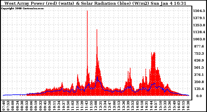 Solar PV/Inverter Performance West Array Power Output & Solar Radiation