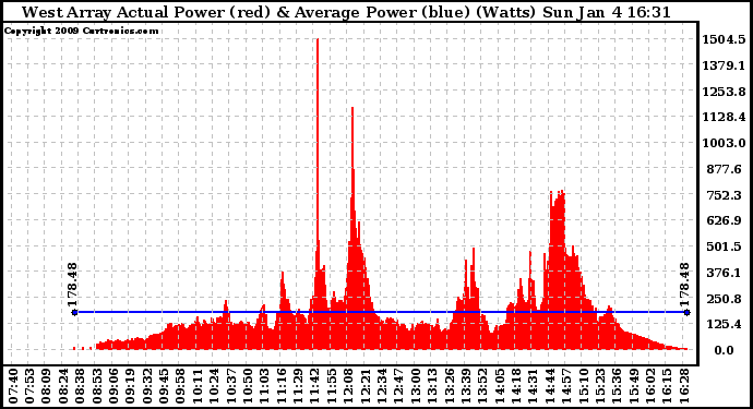 Solar PV/Inverter Performance West Array Actual & Average Power Output