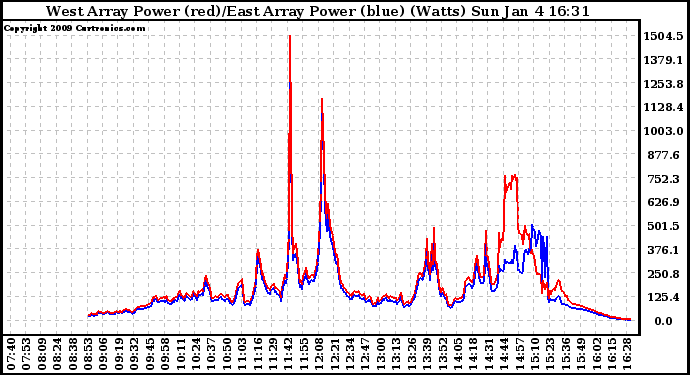 Solar PV/Inverter Performance Photovoltaic Panel Power Output