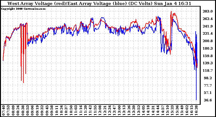 Solar PV/Inverter Performance Photovoltaic Panel Voltage Output