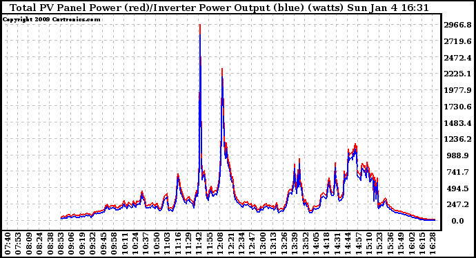 Solar PV/Inverter Performance PV Panel Power Output & Inverter Power Output