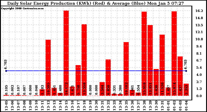 Solar PV/Inverter Performance Daily Solar Energy Production