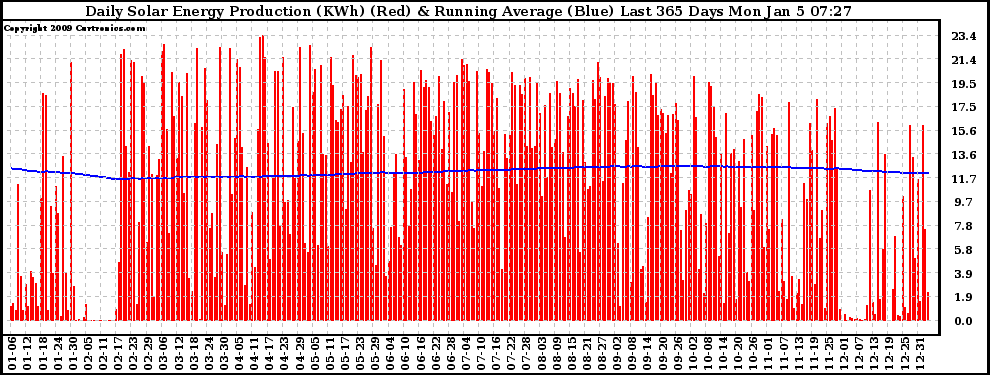 Solar PV/Inverter Performance Daily Solar Energy Production Running Average Last 365 Days