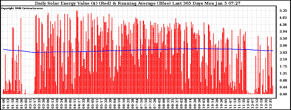 Solar PV/Inverter Performance Daily Solar Energy Production Value Running Average Last 365 Days