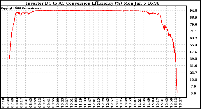 Solar PV/Inverter Performance Inverter DC to AC Conversion Efficiency