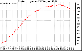 Solar PV/Inverter Performance Outdoor Temperature