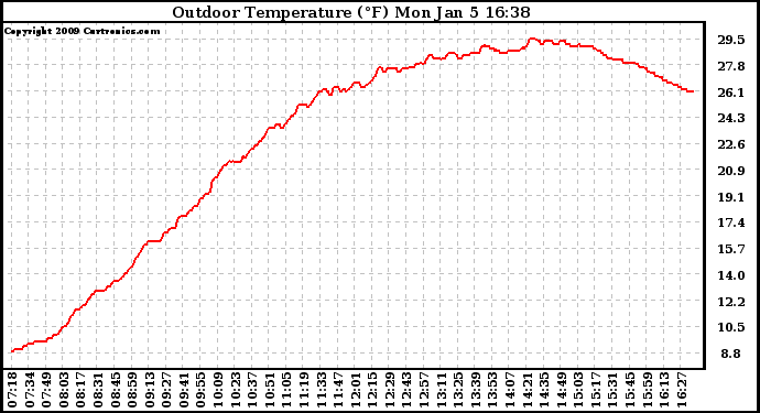 Solar PV/Inverter Performance Outdoor Temperature