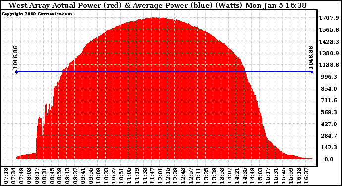 Solar PV/Inverter Performance West Array Actual & Average Power Output