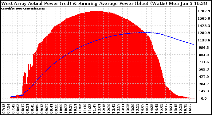 Solar PV/Inverter Performance West Array Actual & Running Average Power Output