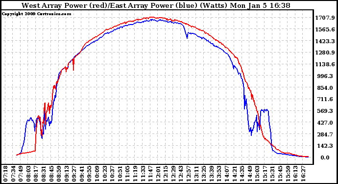 Solar PV/Inverter Performance Photovoltaic Panel Power Output