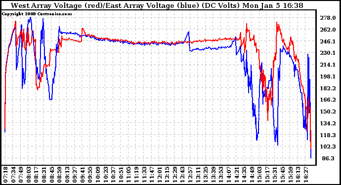 Solar PV/Inverter Performance Photovoltaic Panel Voltage Output