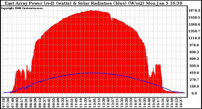 Solar PV/Inverter Performance East Array Power Output & Solar Radiation