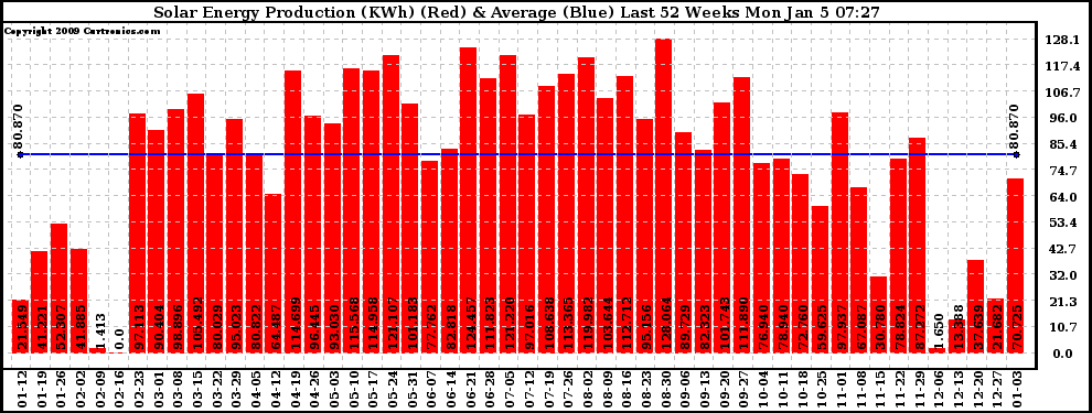 Solar PV/Inverter Performance Weekly Solar Energy Production Last 52 Weeks