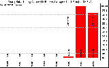 Solar PV/Inverter Performance Yearly Solar Energy Production Value