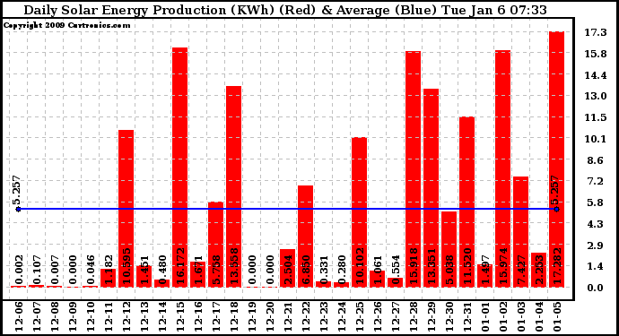 Solar PV/Inverter Performance Daily Solar Energy Production