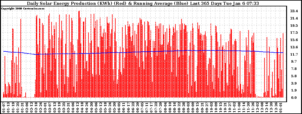 Solar PV/Inverter Performance Daily Solar Energy Production Running Average Last 365 Days