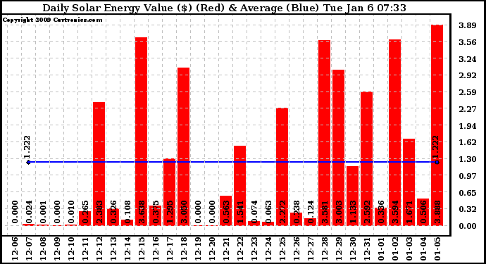 Solar PV/Inverter Performance Daily Solar Energy Production Value