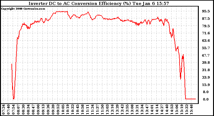 Solar PV/Inverter Performance Inverter DC to AC Conversion Efficiency