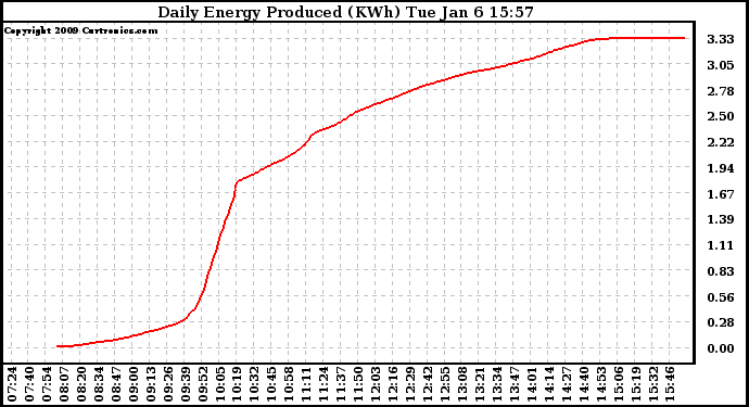 Solar PV/Inverter Performance Daily Energy Production