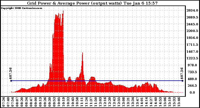 Solar PV/Inverter Performance Inverter Power Output