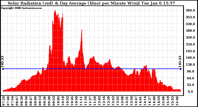 Solar PV/Inverter Performance Solar Radiation & Day Average per Minute