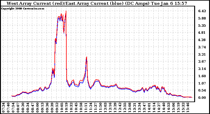 Solar PV/Inverter Performance Photovoltaic Panel Current Output