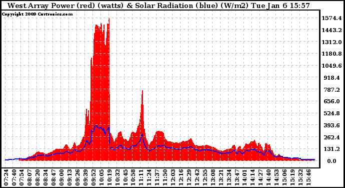 Solar PV/Inverter Performance West Array Power Output & Solar Radiation