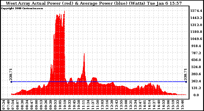 Solar PV/Inverter Performance West Array Actual & Average Power Output