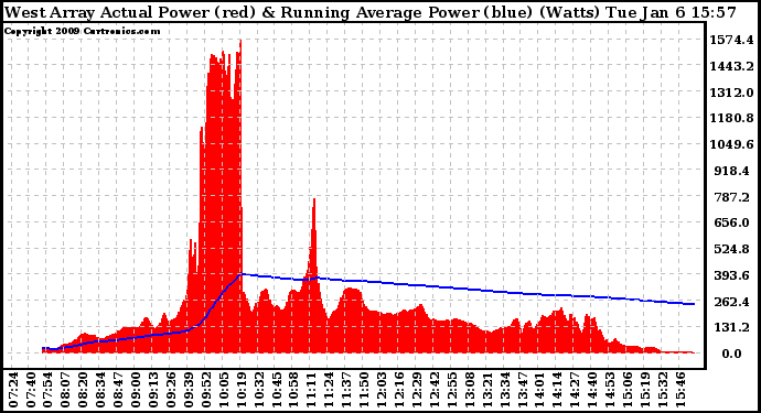 Solar PV/Inverter Performance West Array Actual & Running Average Power Output