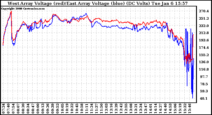 Solar PV/Inverter Performance Photovoltaic Panel Voltage Output