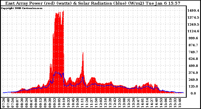 Solar PV/Inverter Performance East Array Power Output & Solar Radiation