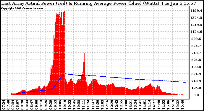 Solar PV/Inverter Performance East Array Actual & Running Average Power Output